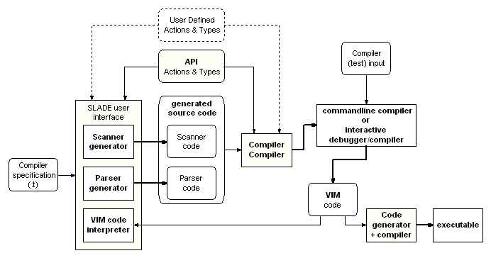 SLADE diagram