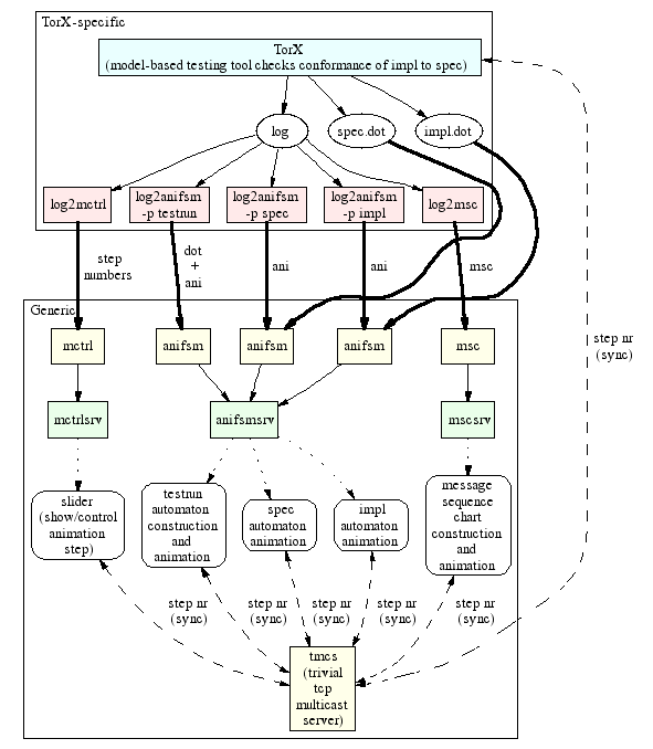 architecture of TorXviz tools in typical TorX session